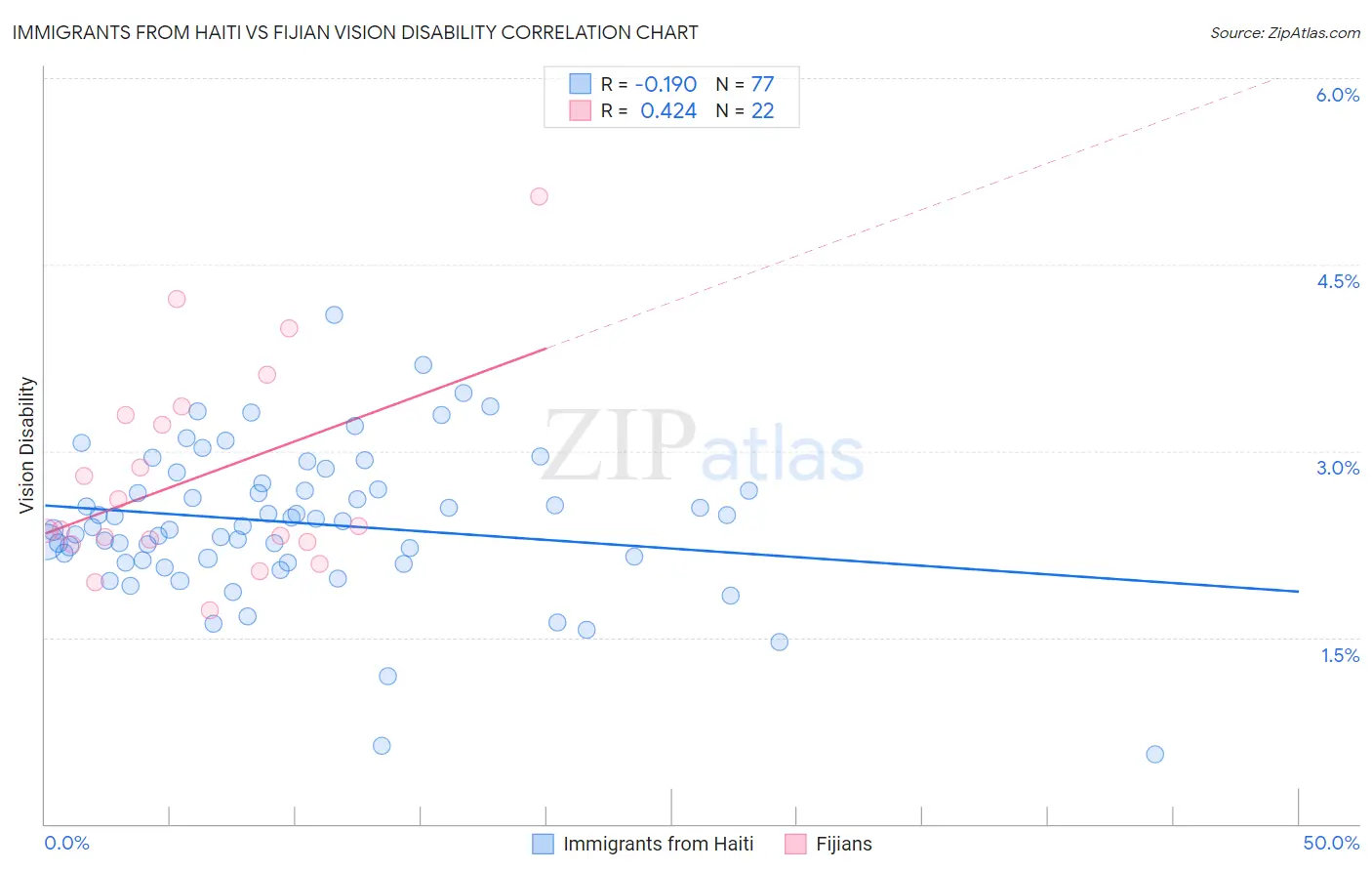 Immigrants from Haiti vs Fijian Vision Disability