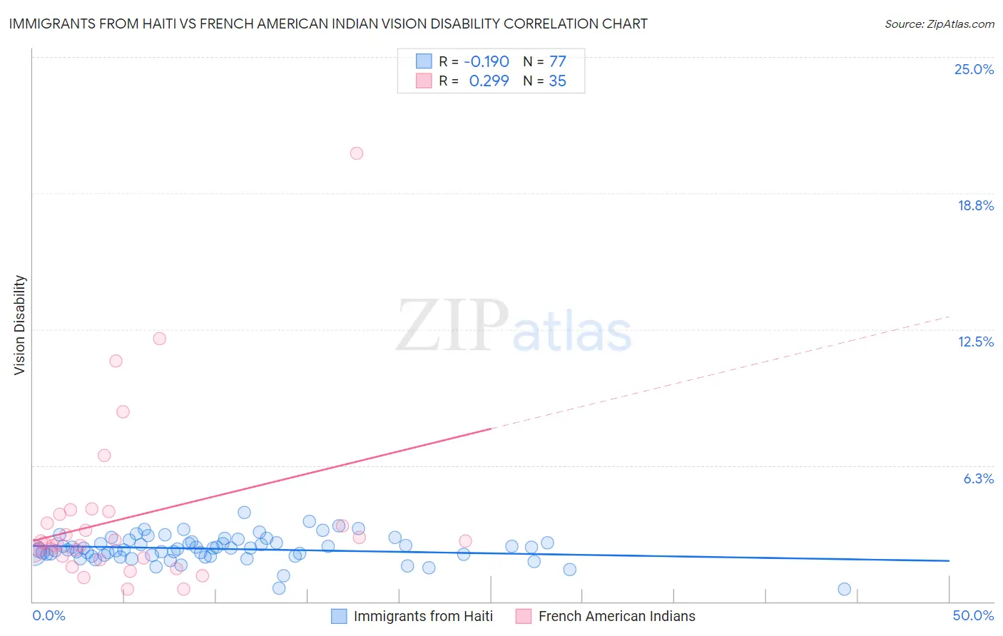 Immigrants from Haiti vs French American Indian Vision Disability