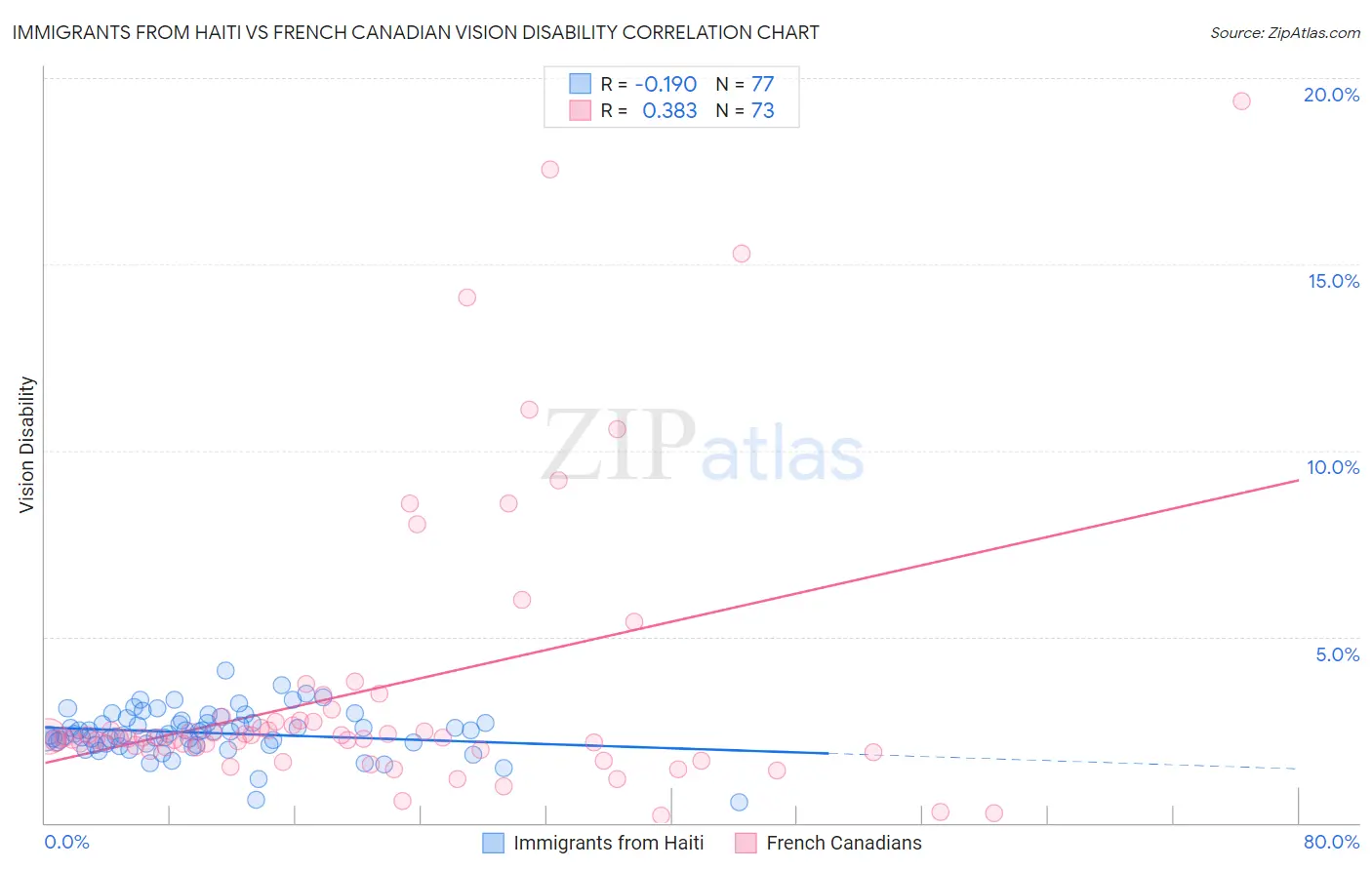 Immigrants from Haiti vs French Canadian Vision Disability