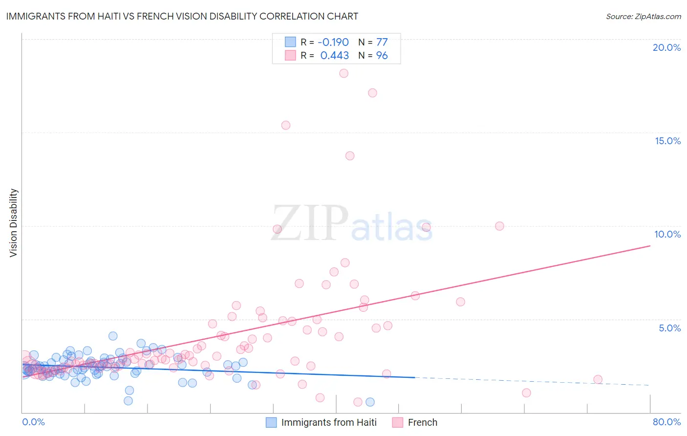 Immigrants from Haiti vs French Vision Disability