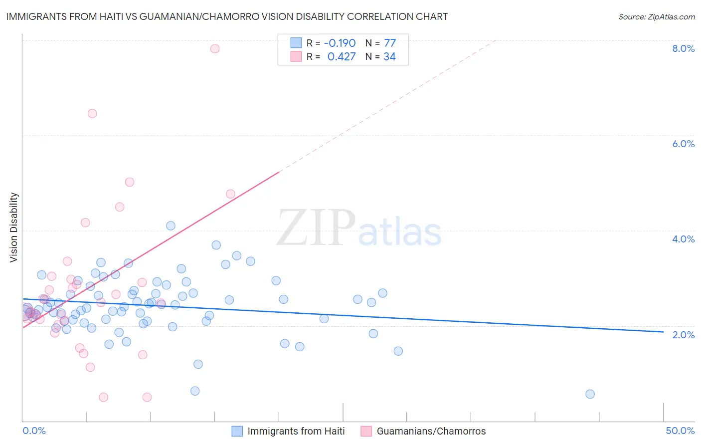 Immigrants from Haiti vs Guamanian/Chamorro Vision Disability