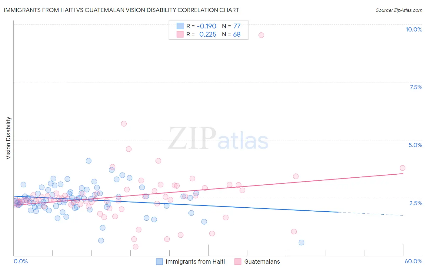 Immigrants from Haiti vs Guatemalan Vision Disability