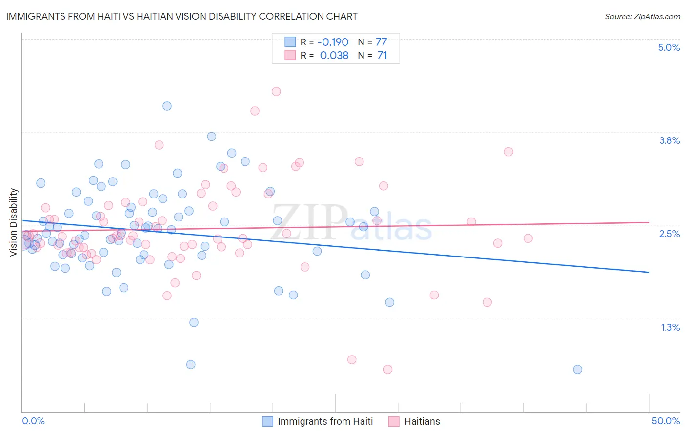Immigrants from Haiti vs Haitian Vision Disability