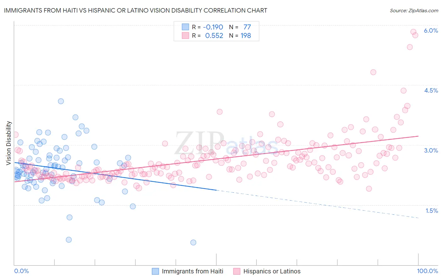 Immigrants from Haiti vs Hispanic or Latino Vision Disability