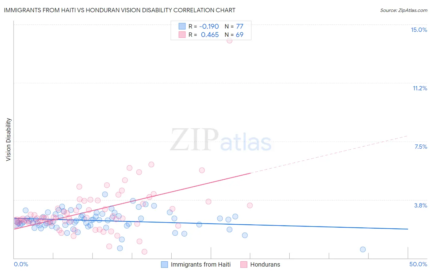 Immigrants from Haiti vs Honduran Vision Disability
