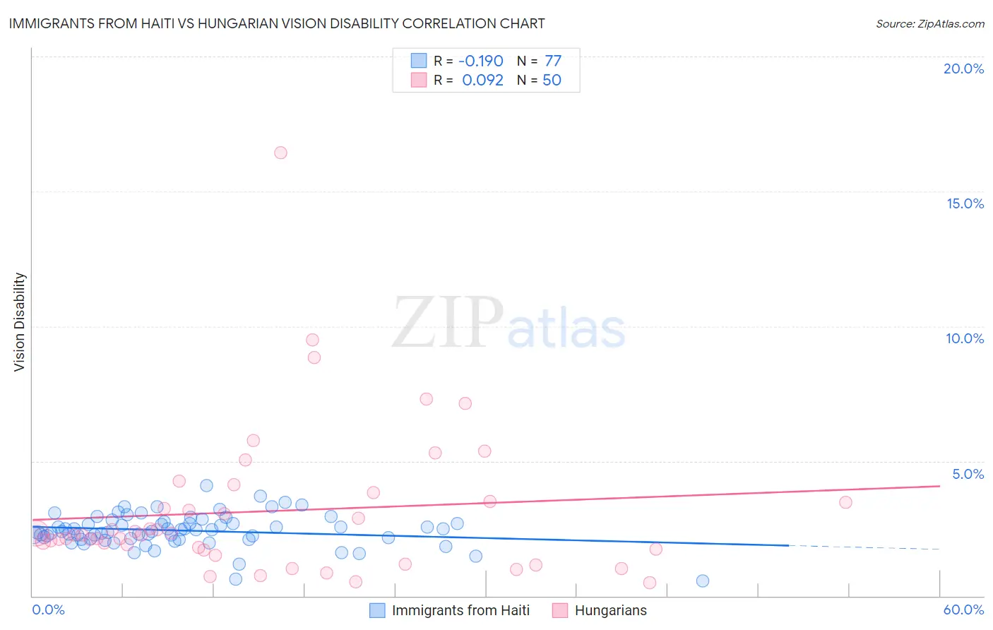 Immigrants from Haiti vs Hungarian Vision Disability