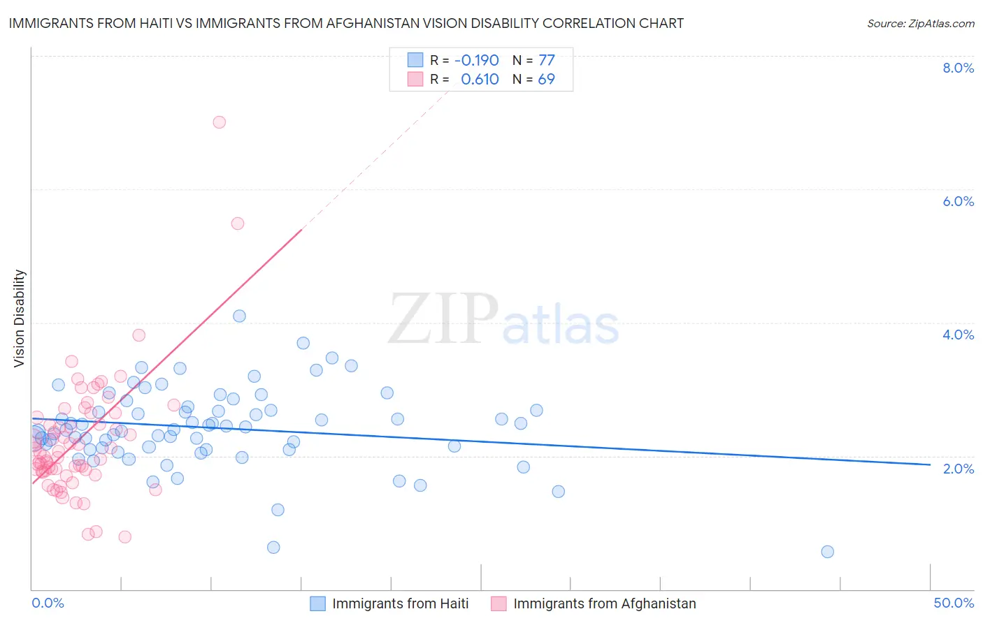 Immigrants from Haiti vs Immigrants from Afghanistan Vision Disability