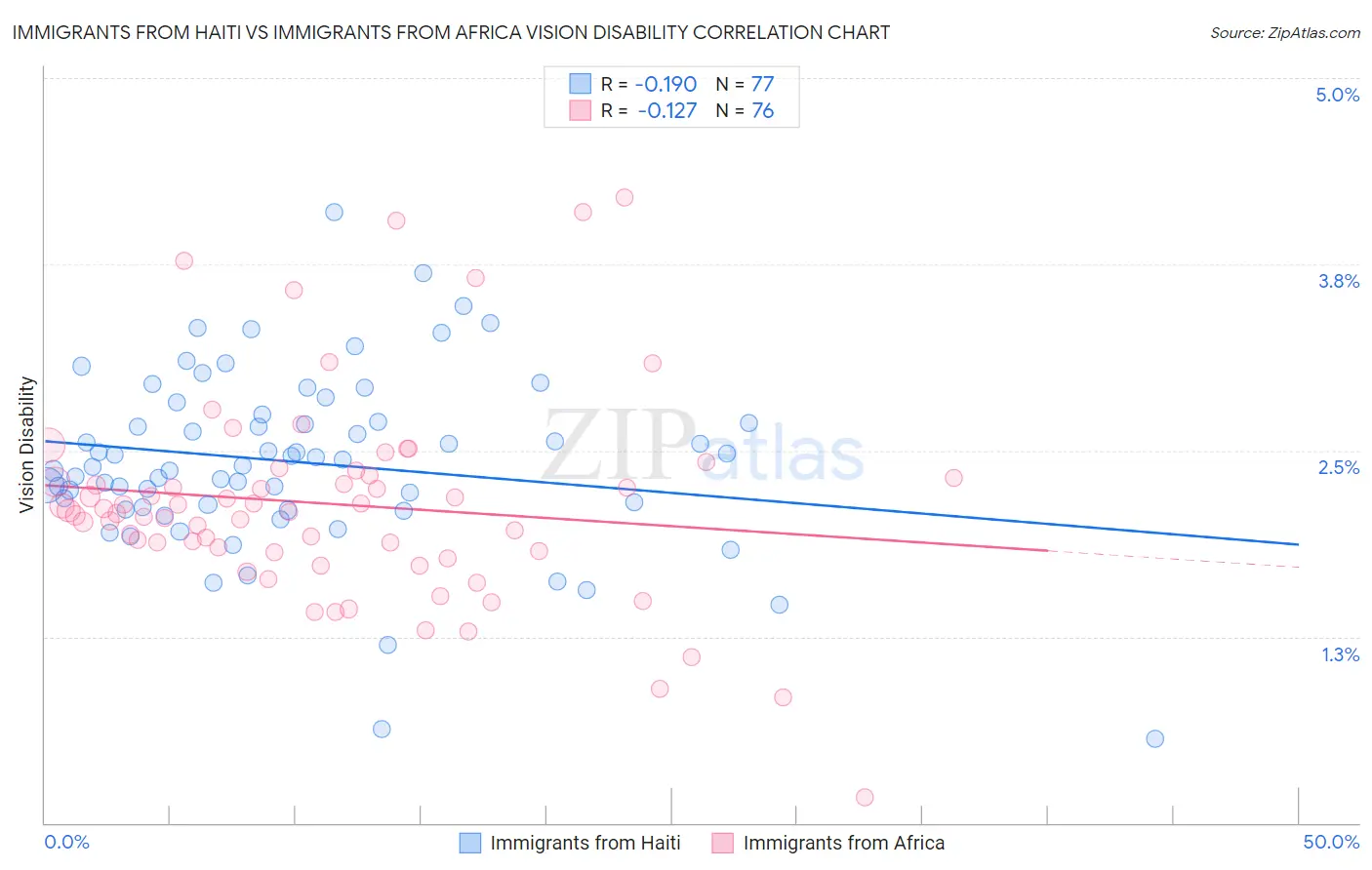 Immigrants from Haiti vs Immigrants from Africa Vision Disability