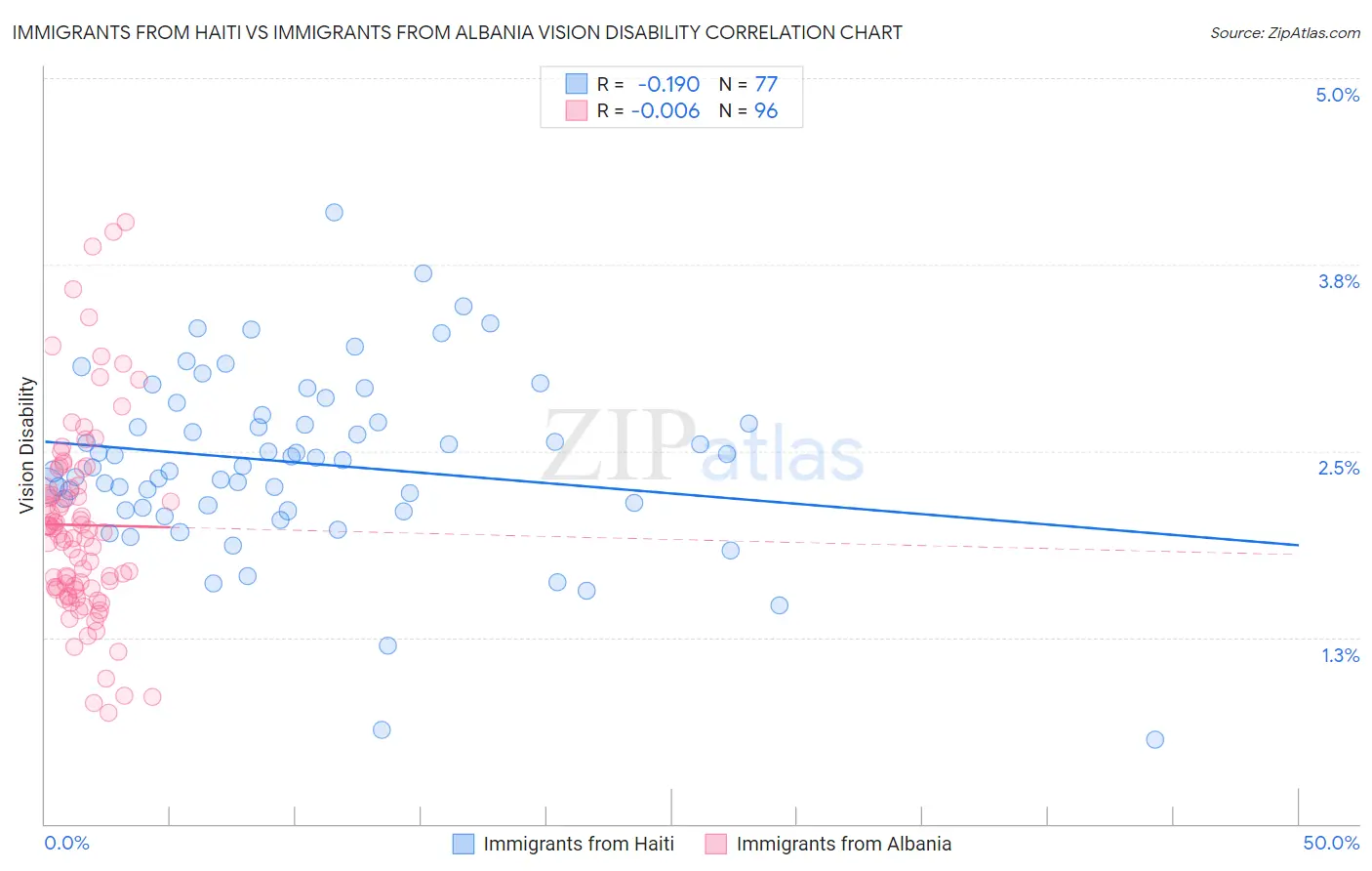 Immigrants from Haiti vs Immigrants from Albania Vision Disability