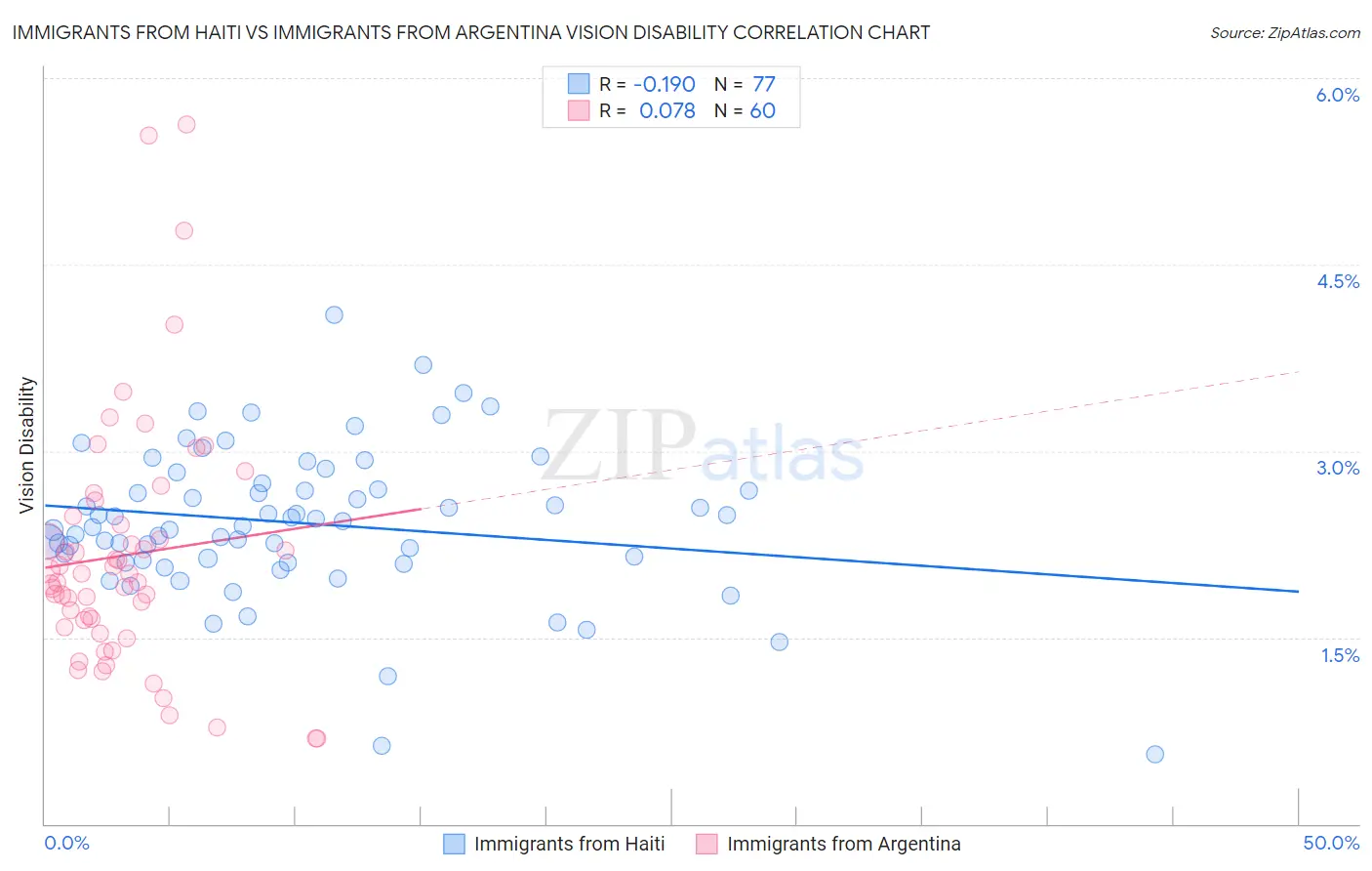 Immigrants from Haiti vs Immigrants from Argentina Vision Disability