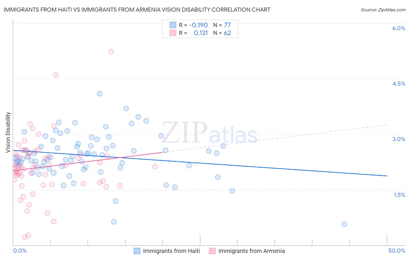 Immigrants from Haiti vs Immigrants from Armenia Vision Disability