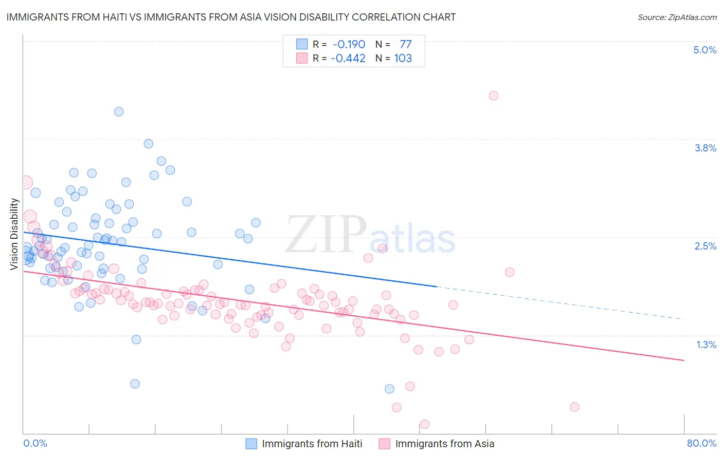 Immigrants from Haiti vs Immigrants from Asia Vision Disability