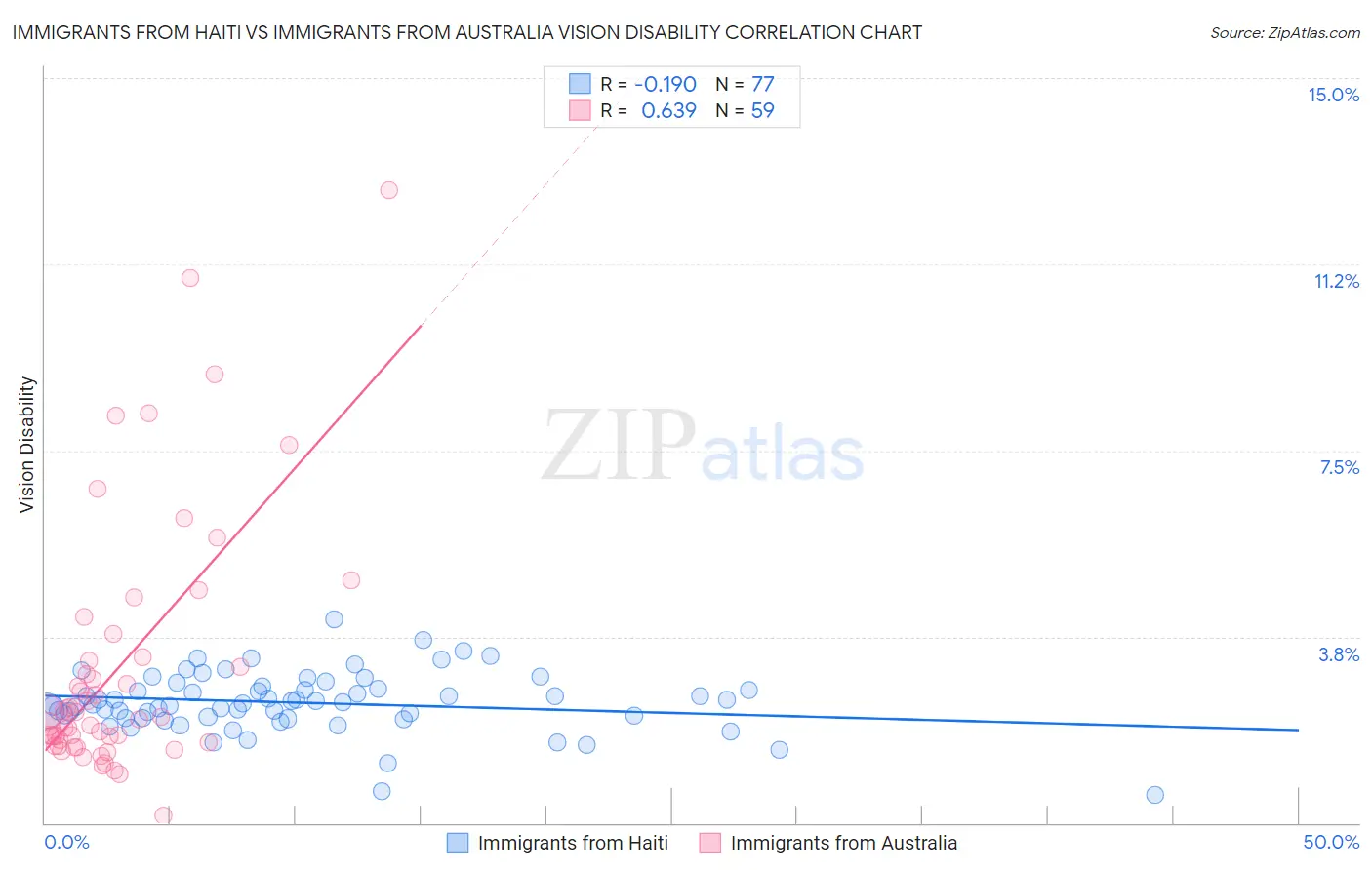Immigrants from Haiti vs Immigrants from Australia Vision Disability