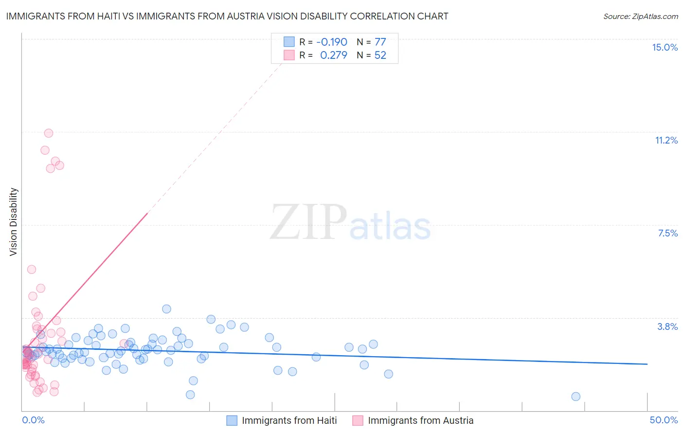 Immigrants from Haiti vs Immigrants from Austria Vision Disability