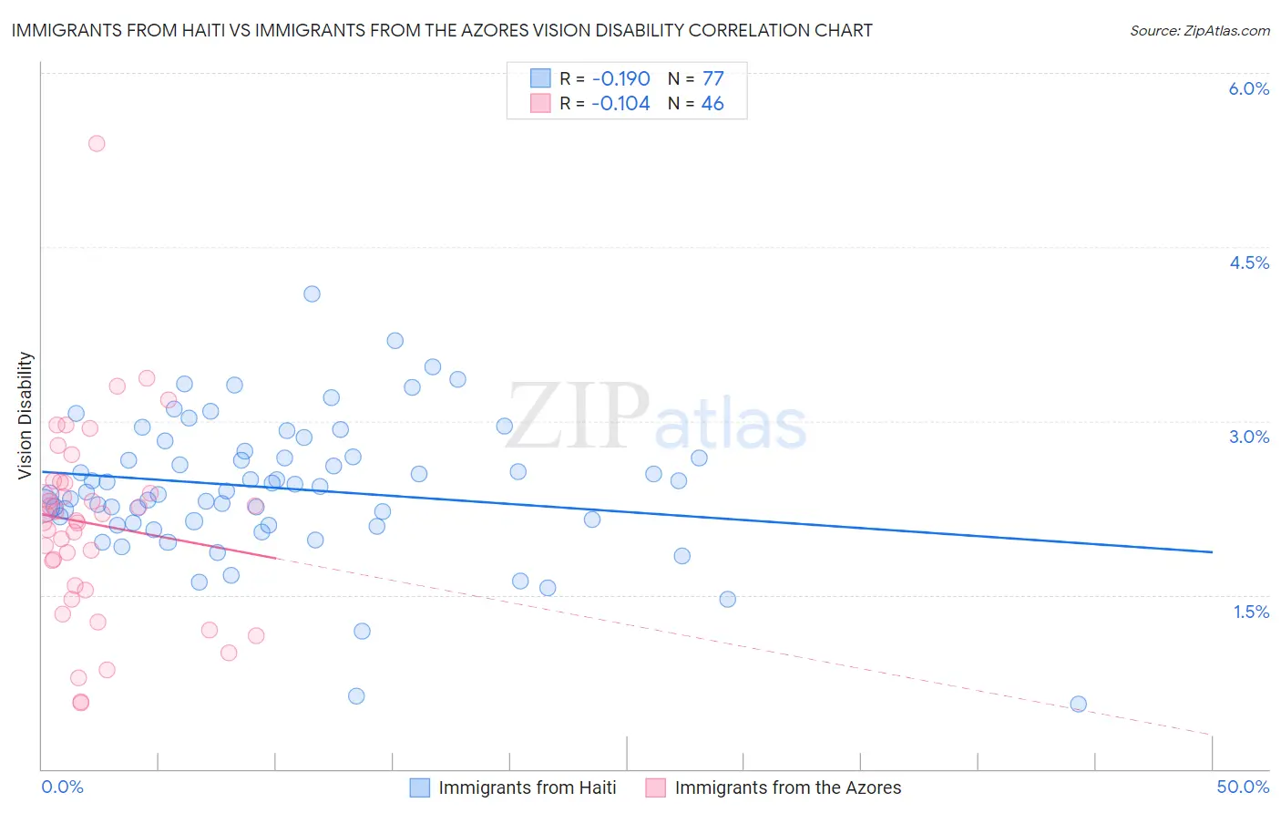 Immigrants from Haiti vs Immigrants from the Azores Vision Disability