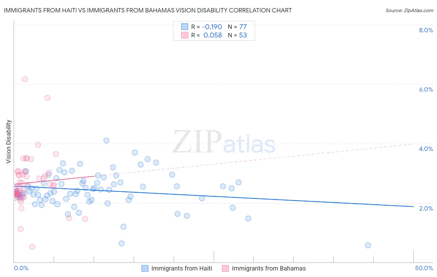 Immigrants from Haiti vs Immigrants from Bahamas Vision Disability