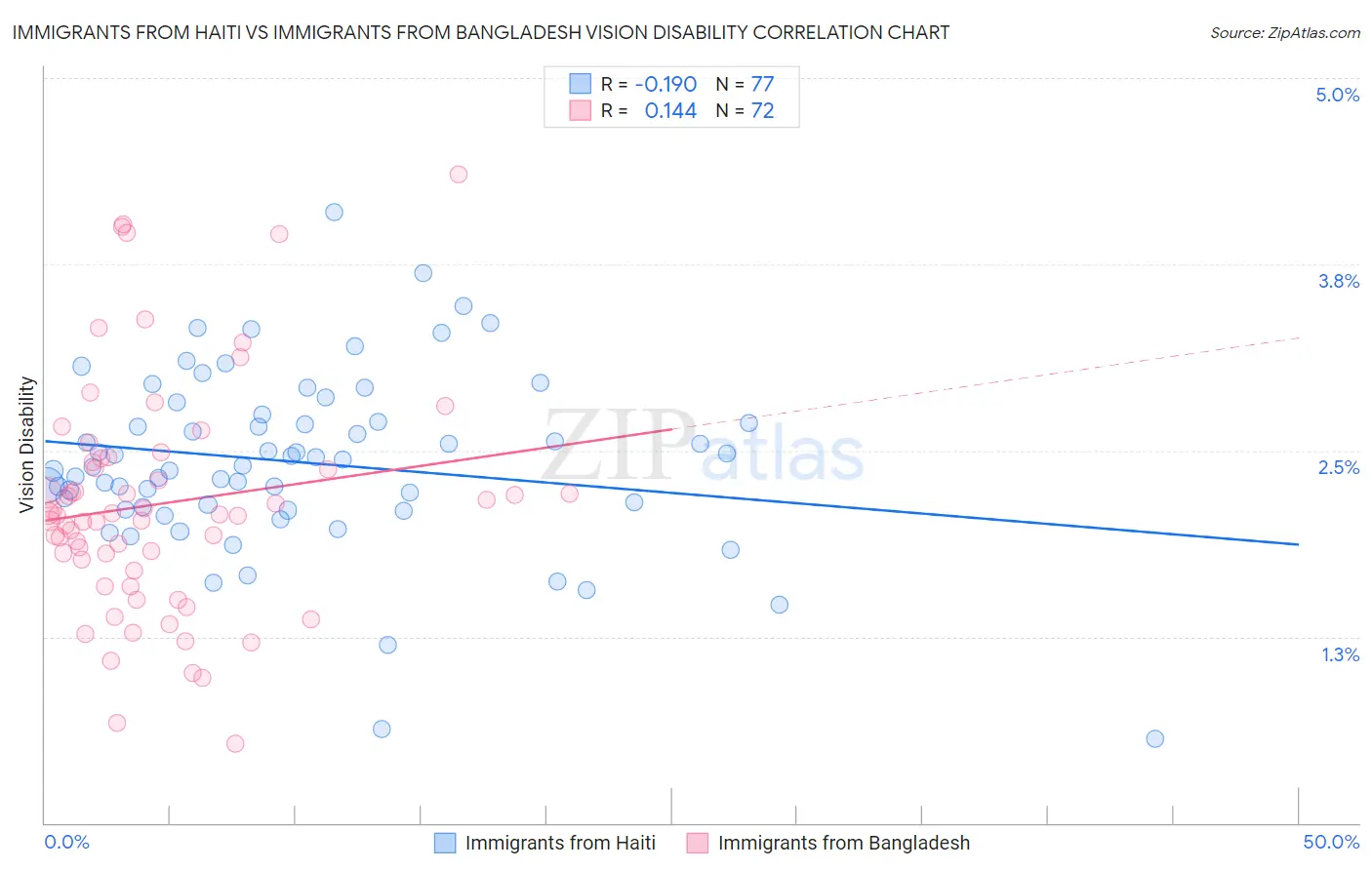 Immigrants from Haiti vs Immigrants from Bangladesh Vision Disability