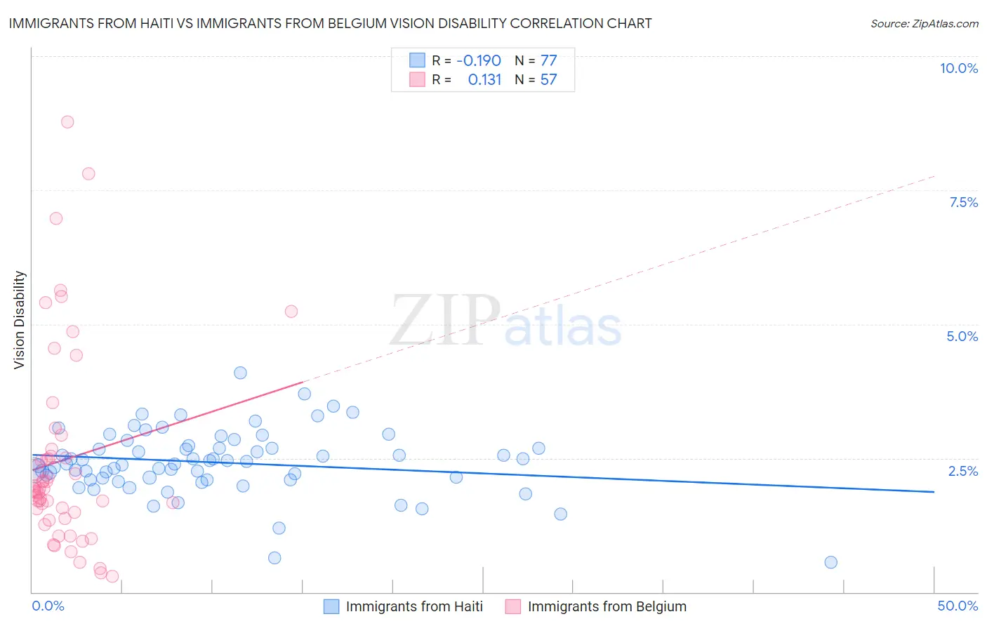 Immigrants from Haiti vs Immigrants from Belgium Vision Disability