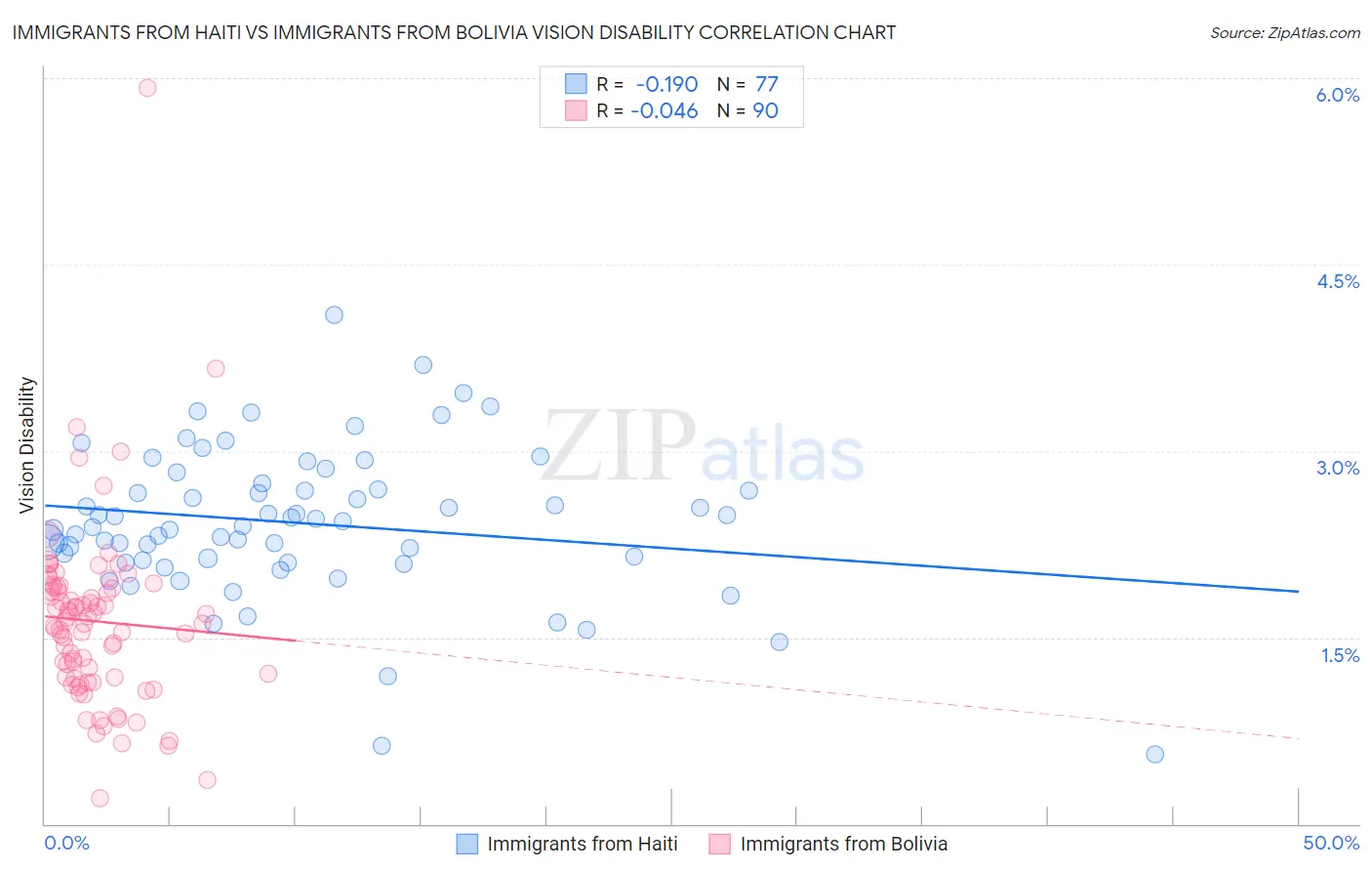 Immigrants from Haiti vs Immigrants from Bolivia Vision Disability