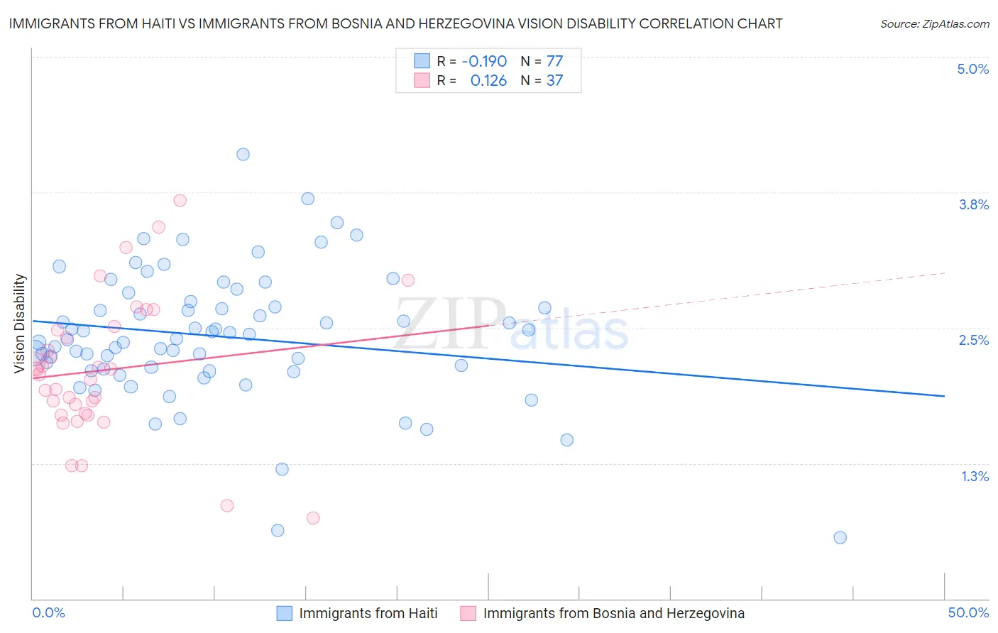 Immigrants from Haiti vs Immigrants from Bosnia and Herzegovina Vision Disability