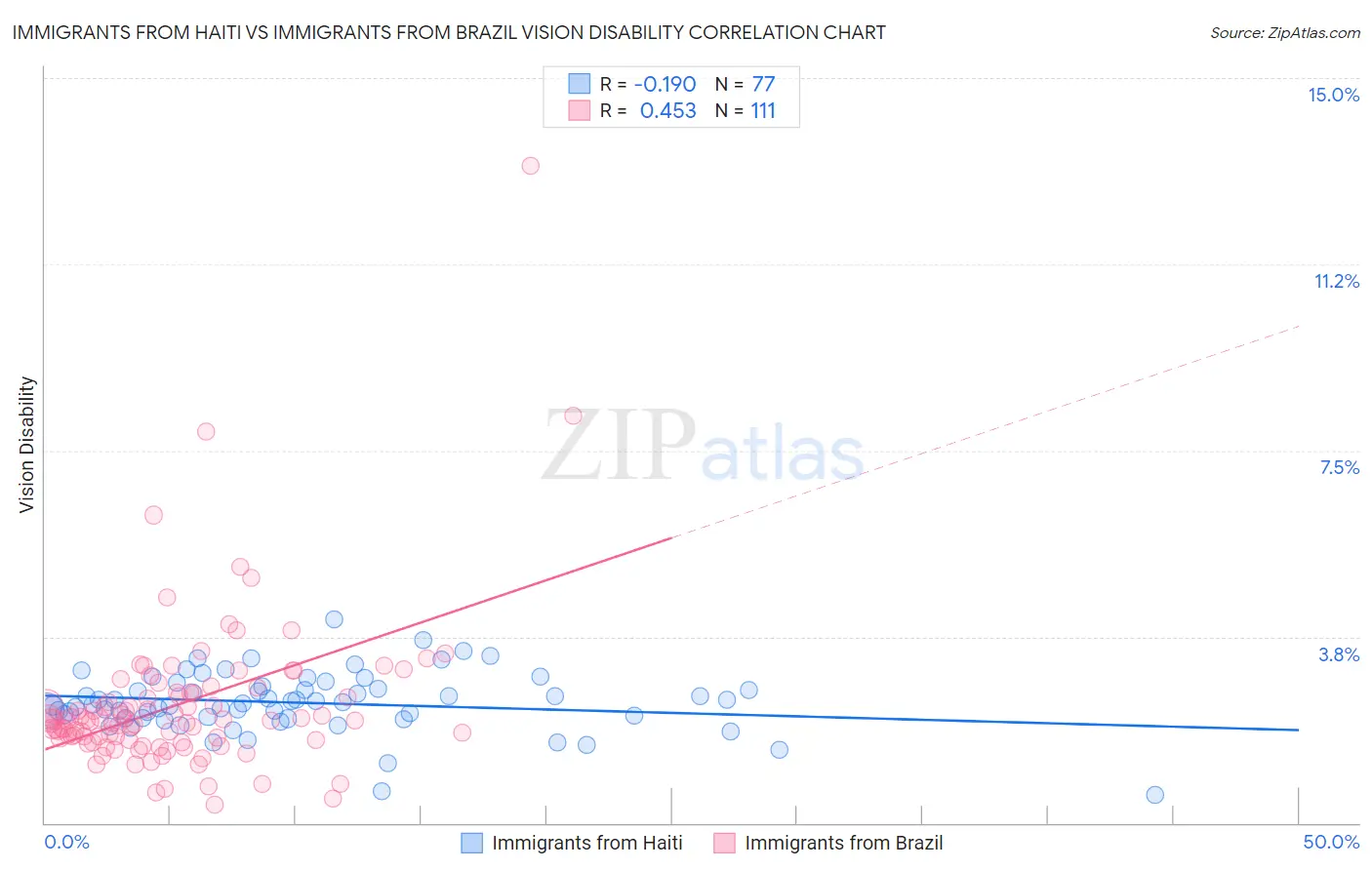 Immigrants from Haiti vs Immigrants from Brazil Vision Disability