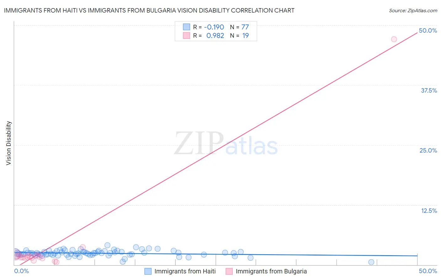 Immigrants from Haiti vs Immigrants from Bulgaria Vision Disability