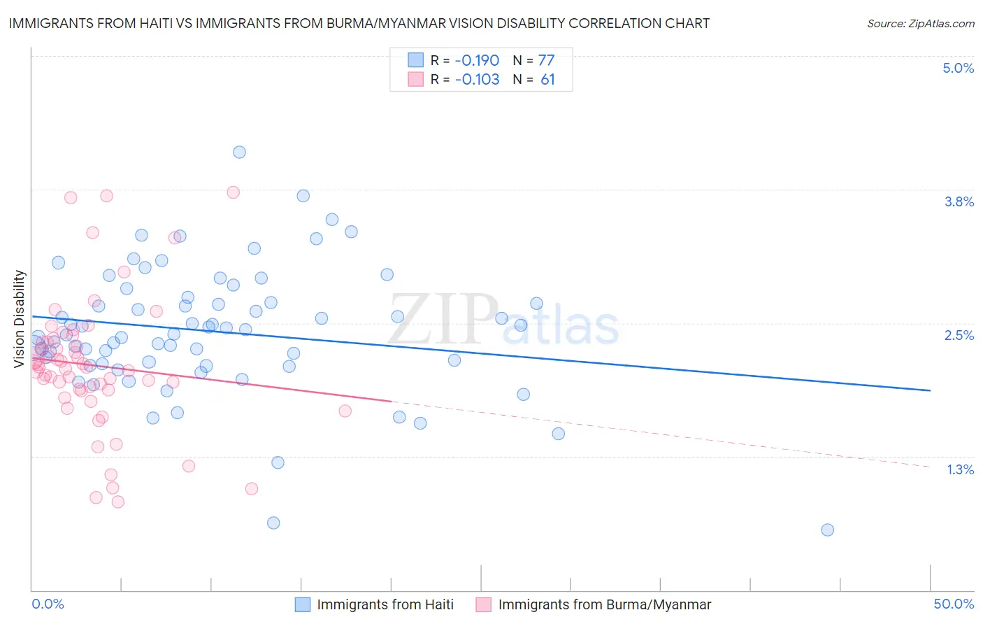 Immigrants from Haiti vs Immigrants from Burma/Myanmar Vision Disability