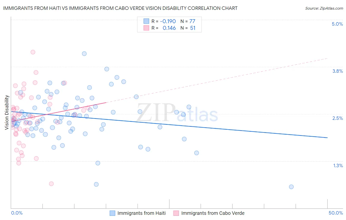 Immigrants from Haiti vs Immigrants from Cabo Verde Vision Disability