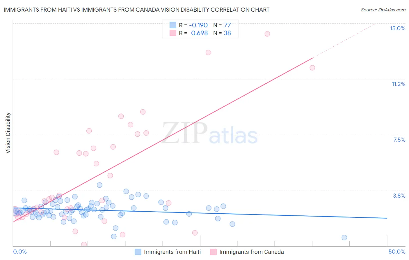 Immigrants from Haiti vs Immigrants from Canada Vision Disability