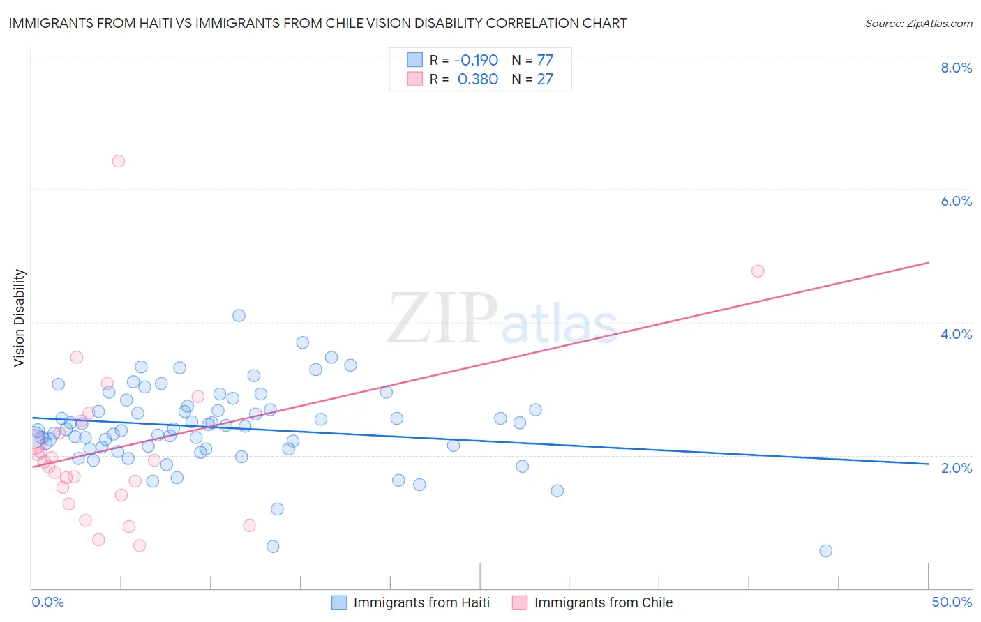 Immigrants from Haiti vs Immigrants from Chile Vision Disability