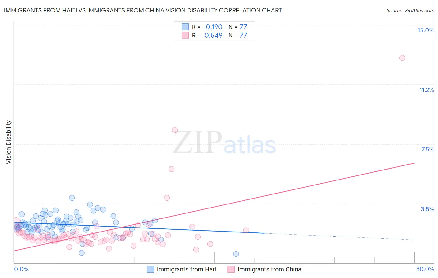 Immigrants from Haiti vs Immigrants from China Vision Disability