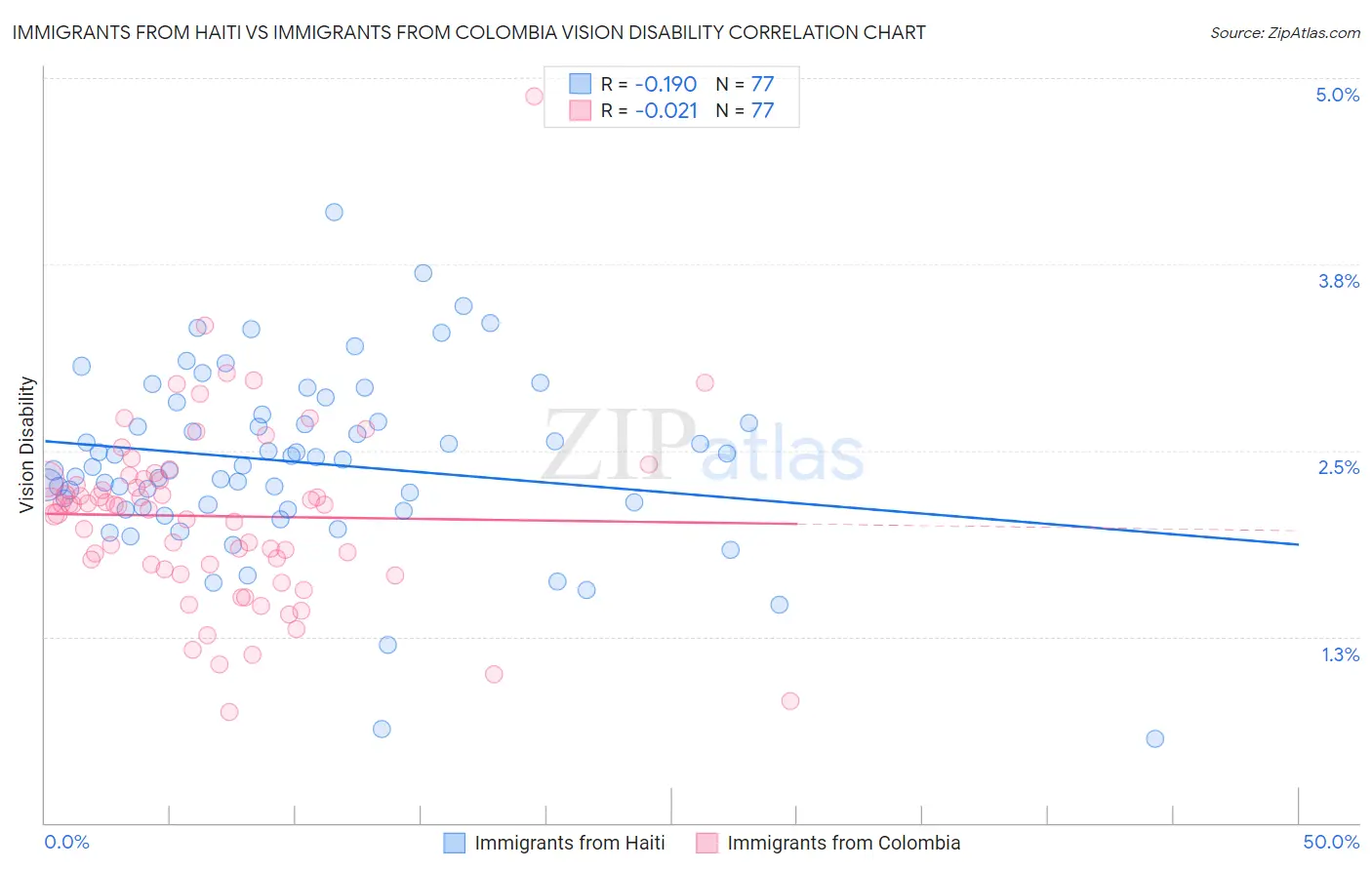 Immigrants from Haiti vs Immigrants from Colombia Vision Disability