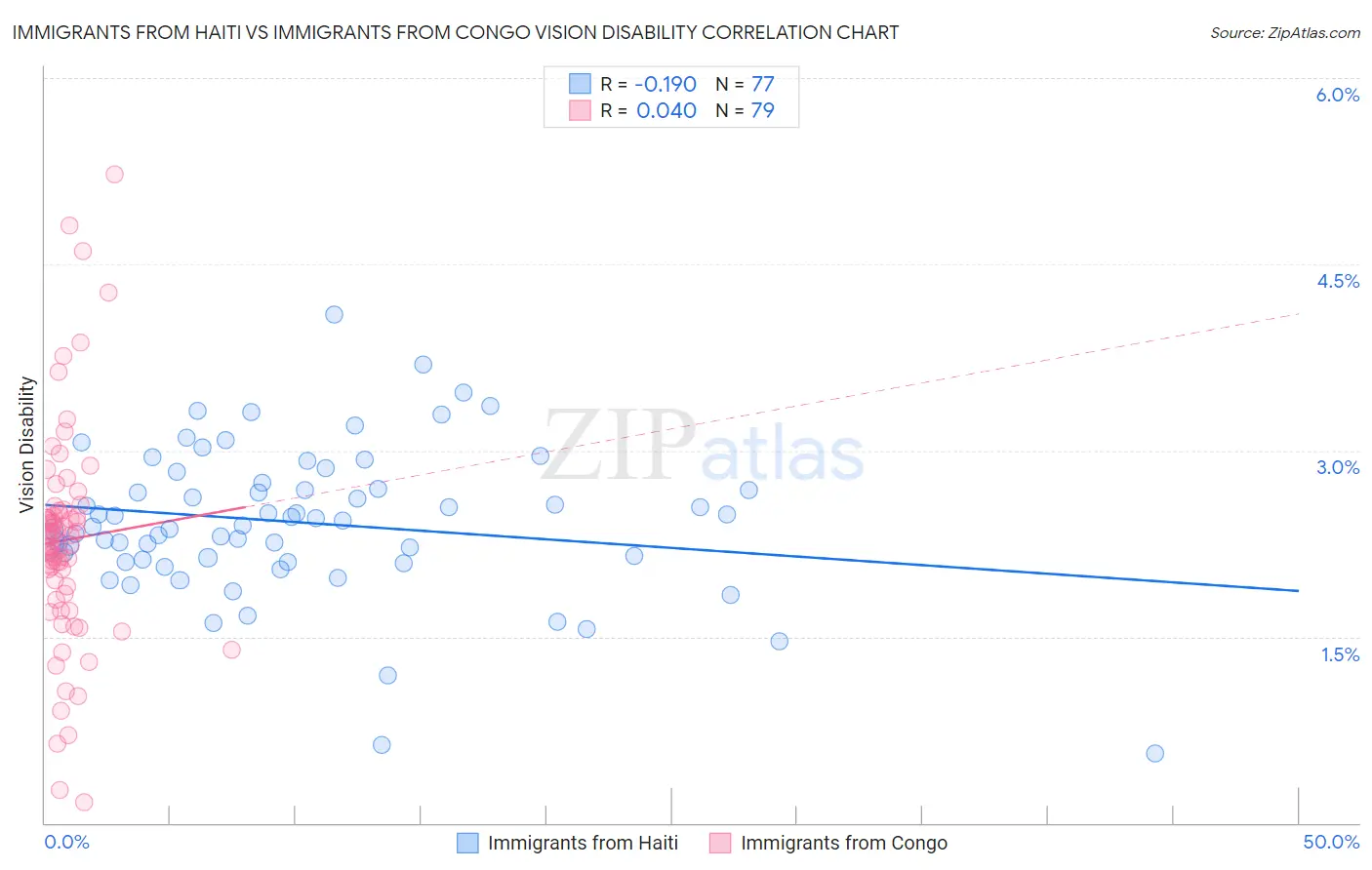 Immigrants from Haiti vs Immigrants from Congo Vision Disability