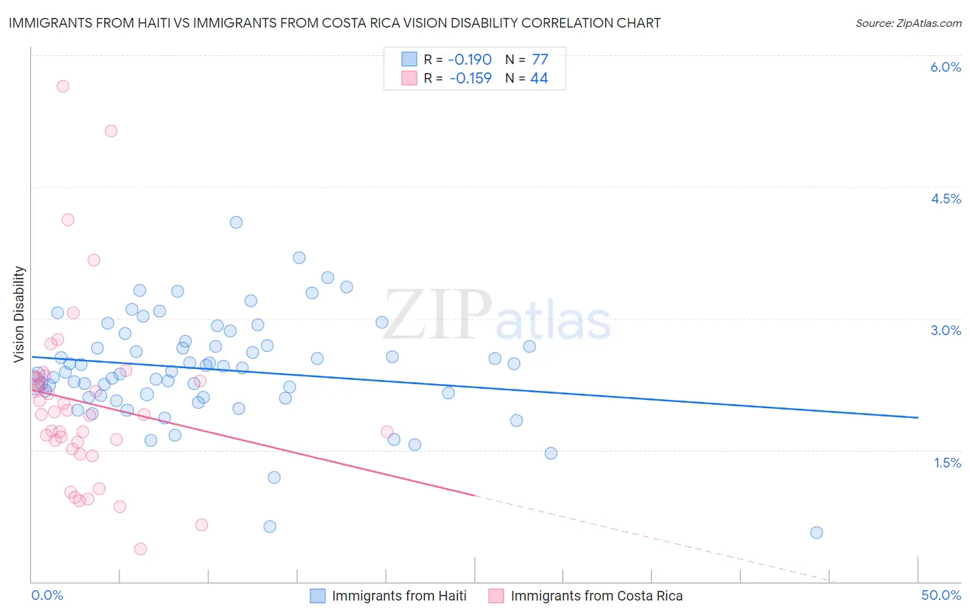 Immigrants from Haiti vs Immigrants from Costa Rica Vision Disability