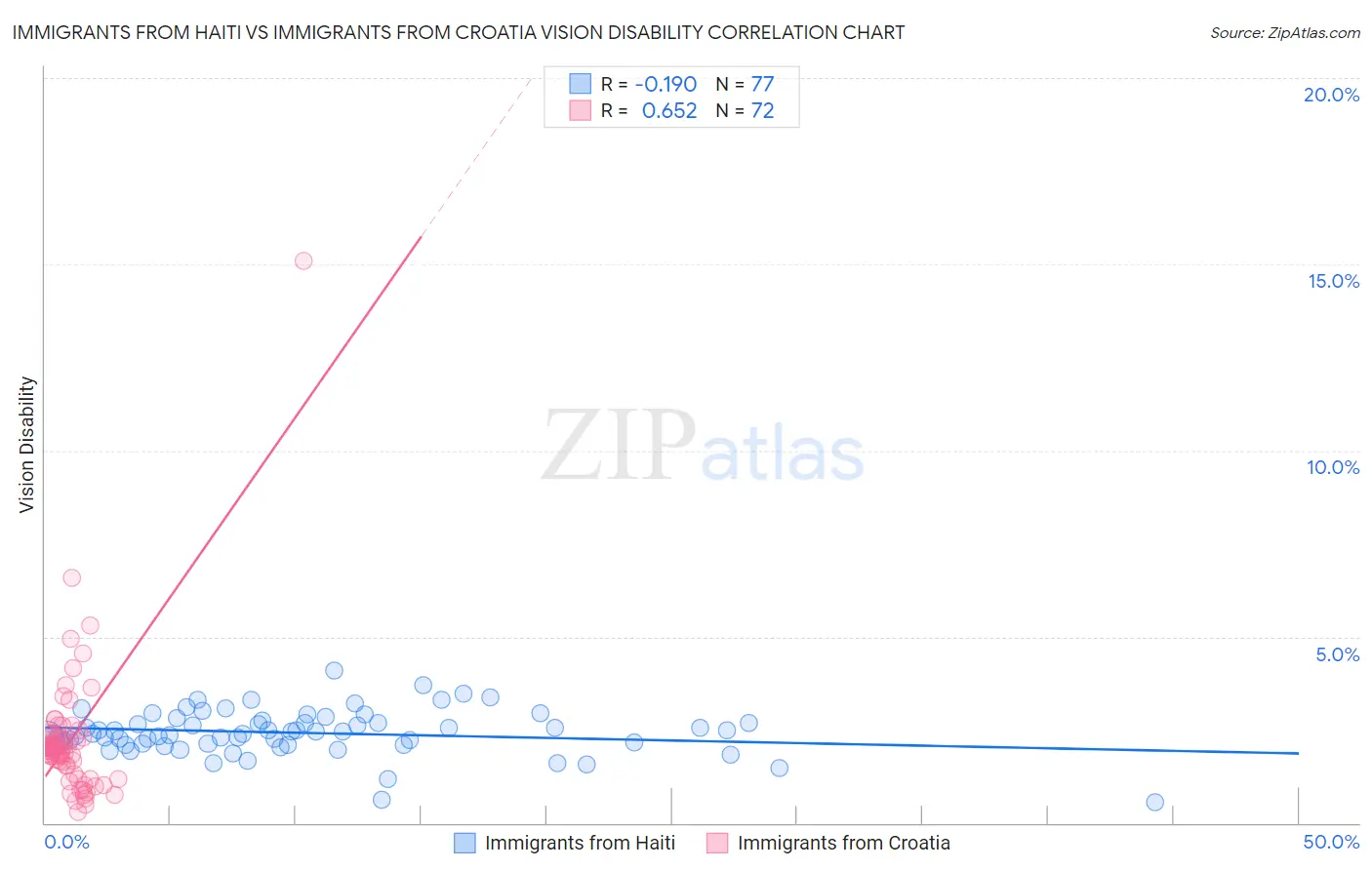 Immigrants from Haiti vs Immigrants from Croatia Vision Disability