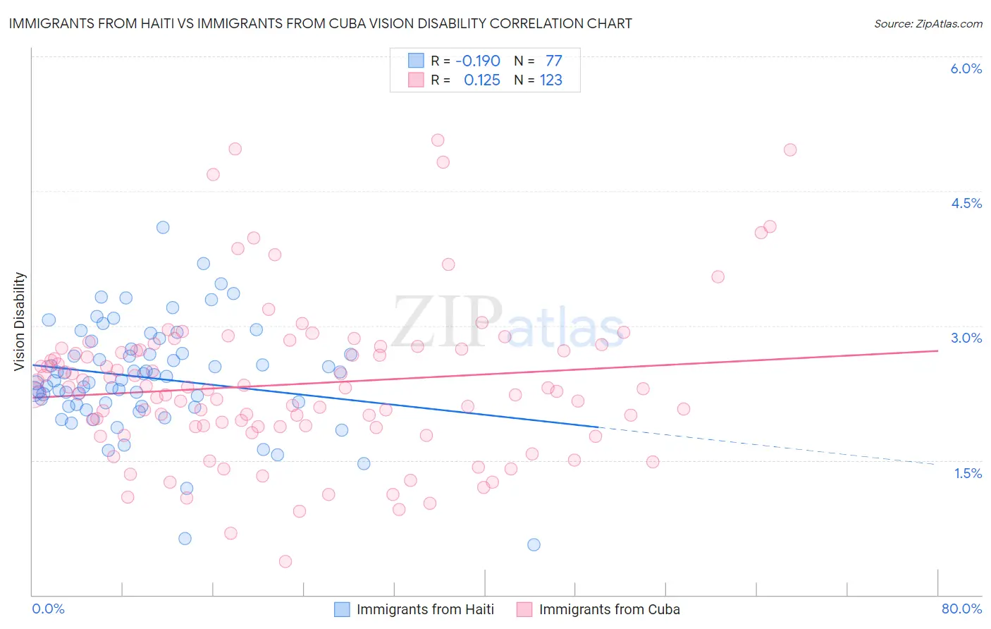 Immigrants from Haiti vs Immigrants from Cuba Vision Disability