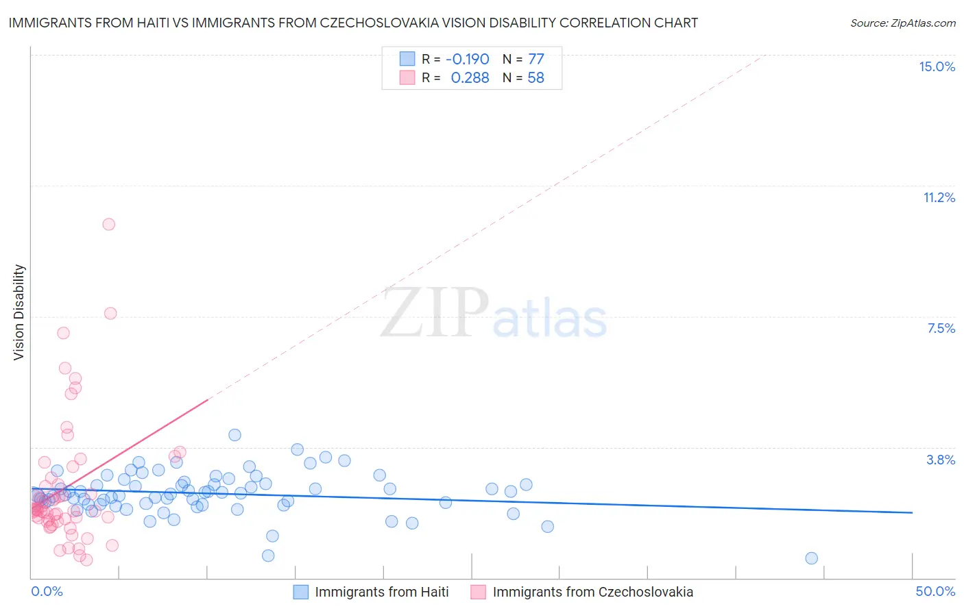 Immigrants from Haiti vs Immigrants from Czechoslovakia Vision Disability