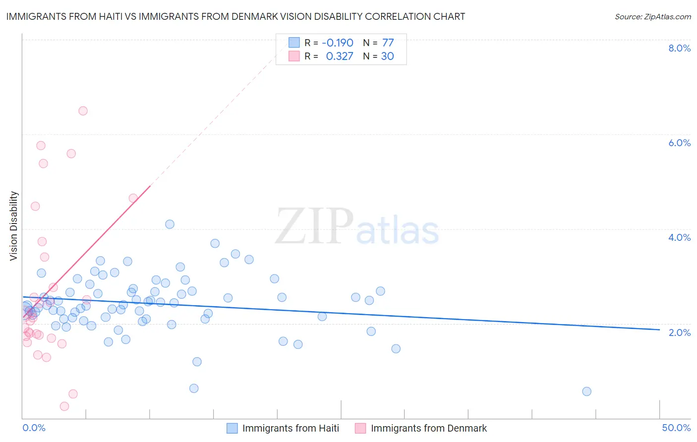 Immigrants from Haiti vs Immigrants from Denmark Vision Disability