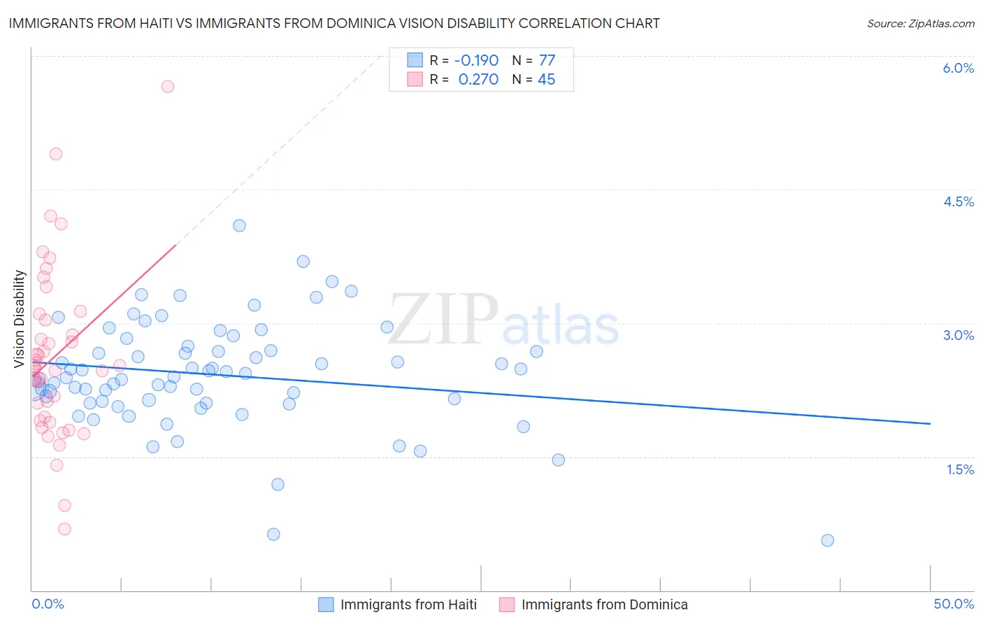 Immigrants from Haiti vs Immigrants from Dominica Vision Disability