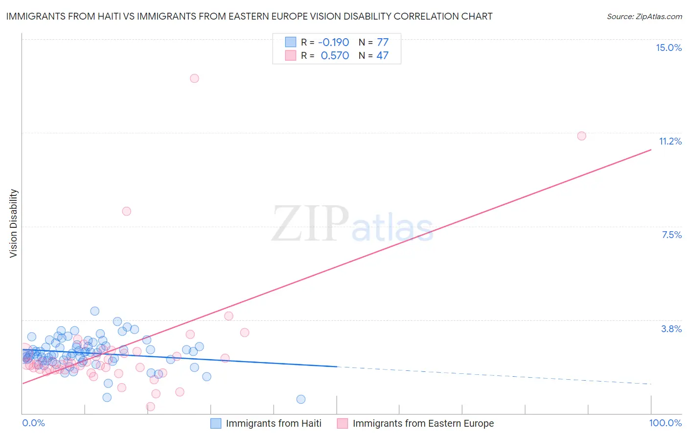 Immigrants from Haiti vs Immigrants from Eastern Europe Vision Disability