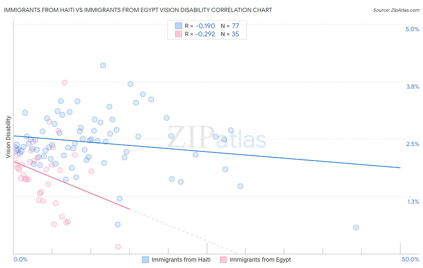 Immigrants from Haiti vs Immigrants from Egypt Vision Disability