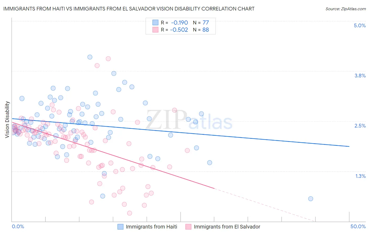 Immigrants from Haiti vs Immigrants from El Salvador Vision Disability
