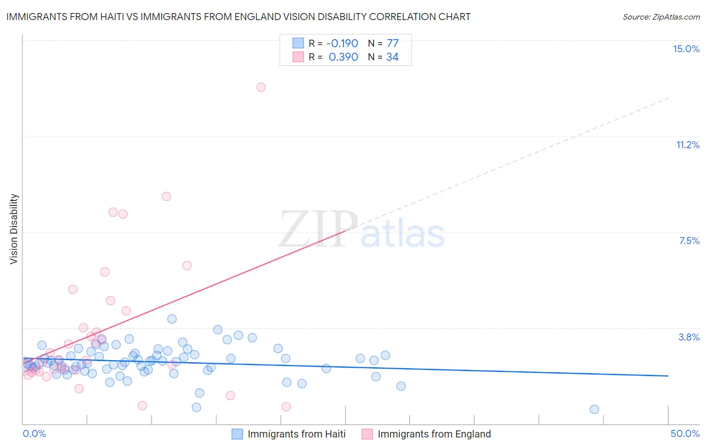 Immigrants from Haiti vs Immigrants from England Vision Disability