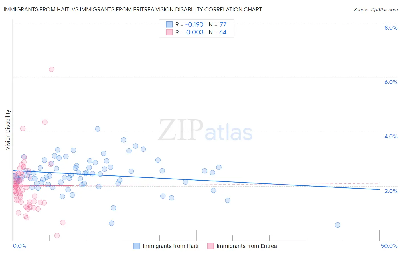 Immigrants from Haiti vs Immigrants from Eritrea Vision Disability