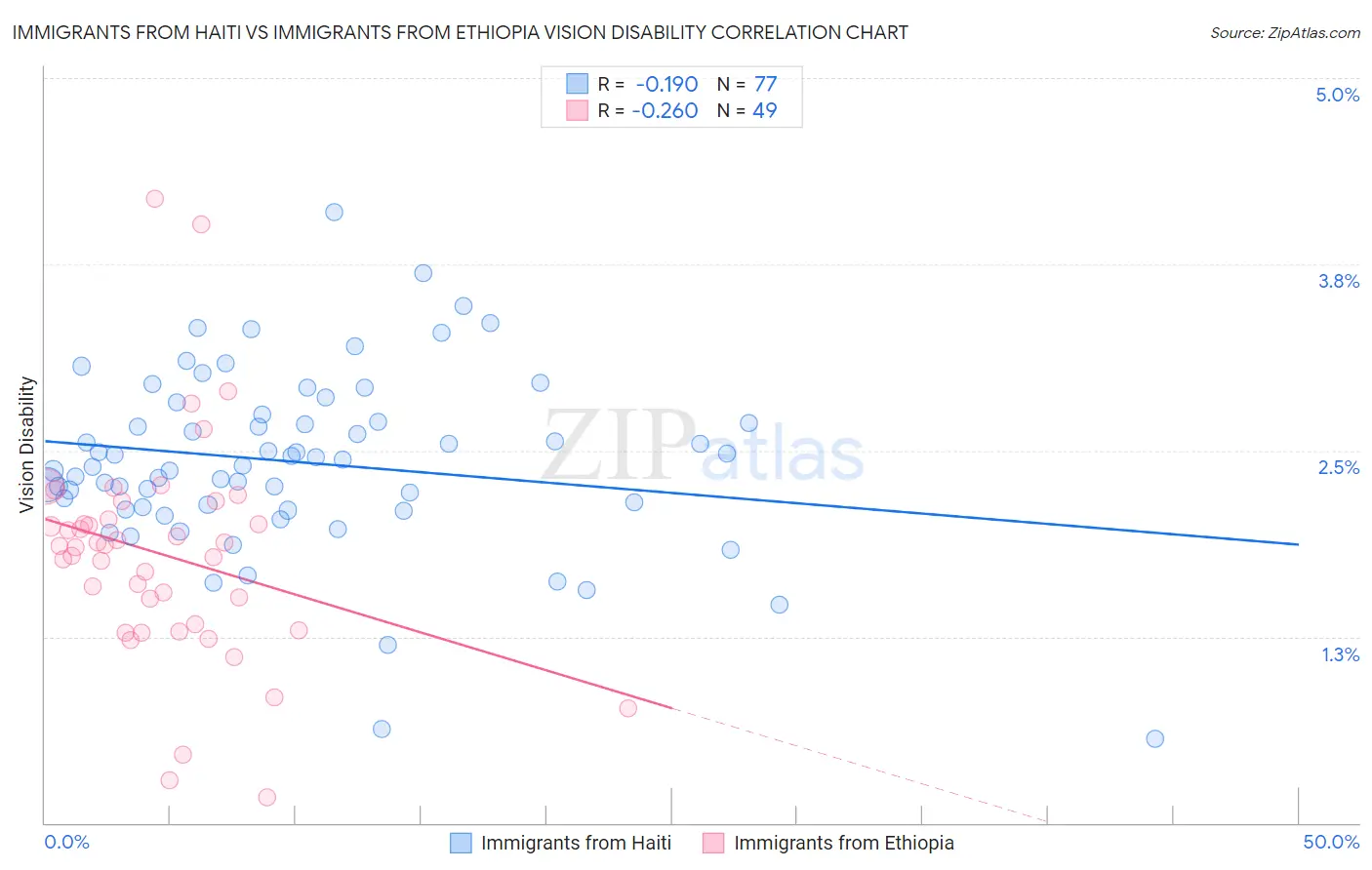 Immigrants from Haiti vs Immigrants from Ethiopia Vision Disability