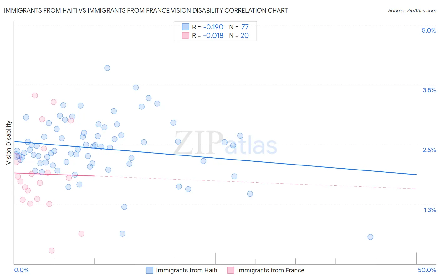 Immigrants from Haiti vs Immigrants from France Vision Disability