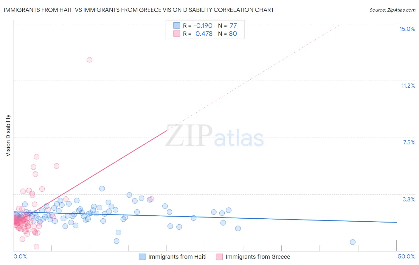 Immigrants from Haiti vs Immigrants from Greece Vision Disability