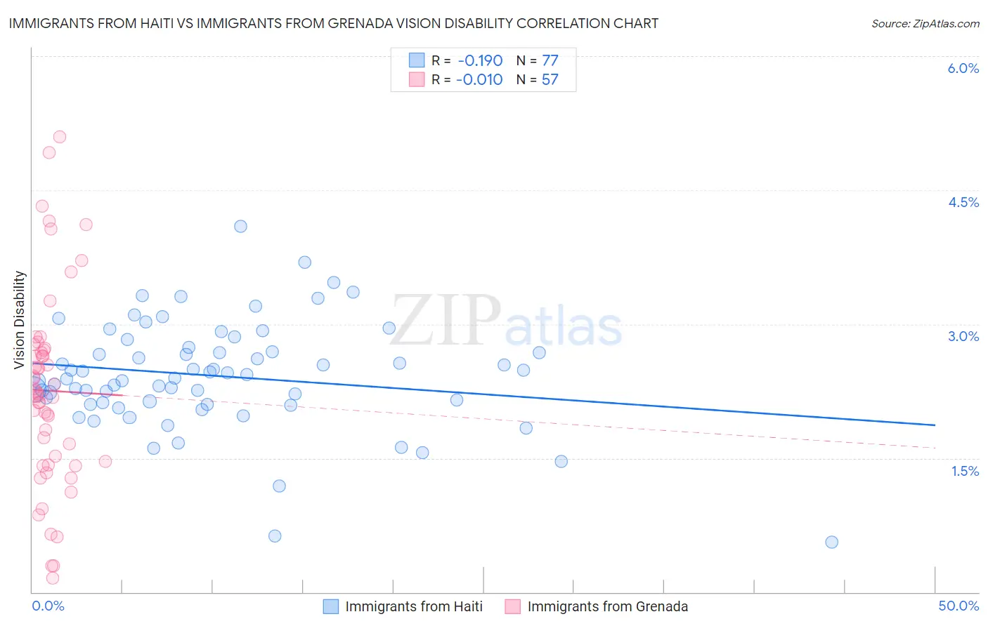 Immigrants from Haiti vs Immigrants from Grenada Vision Disability
