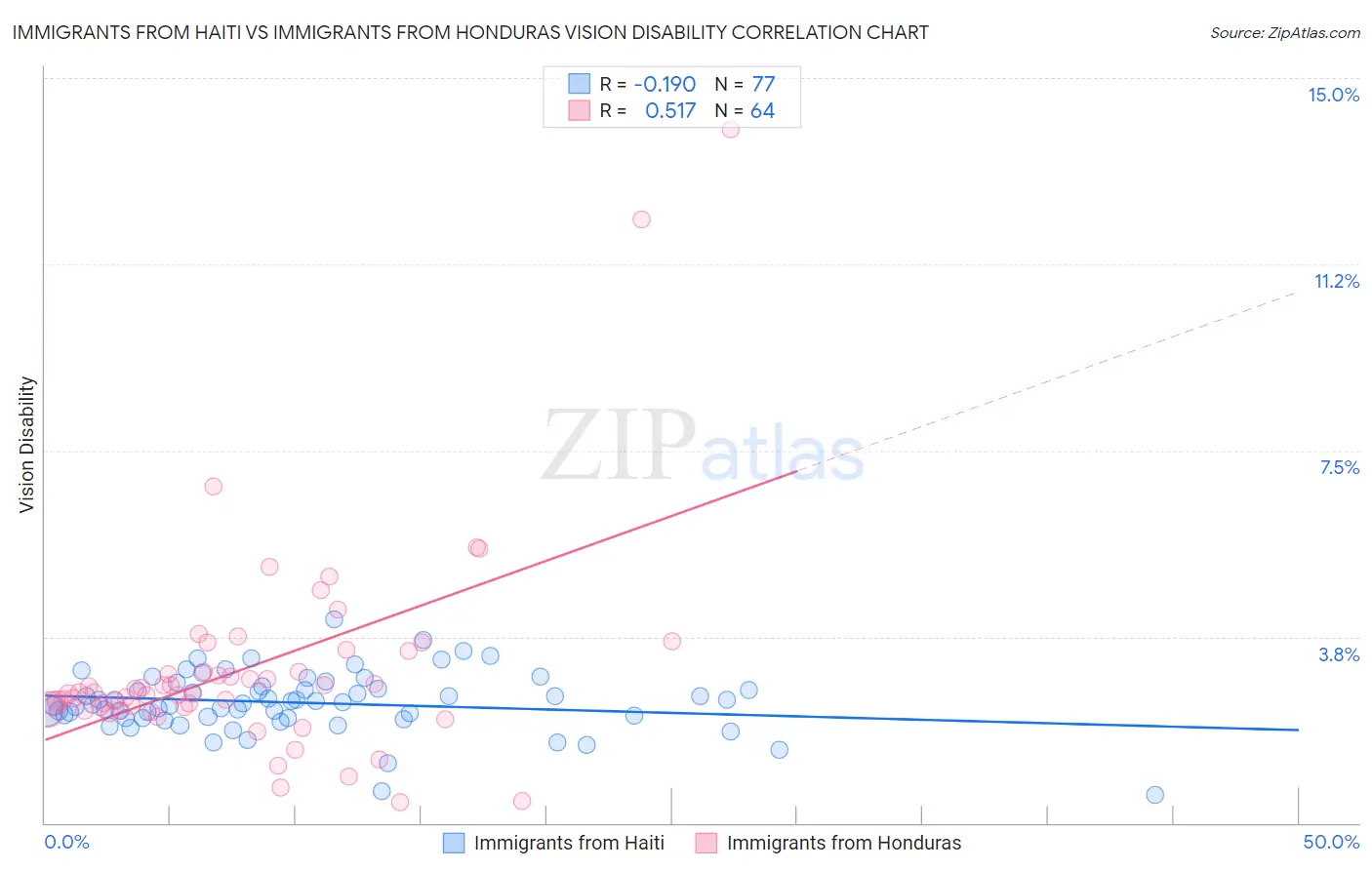 Immigrants from Haiti vs Immigrants from Honduras Vision Disability