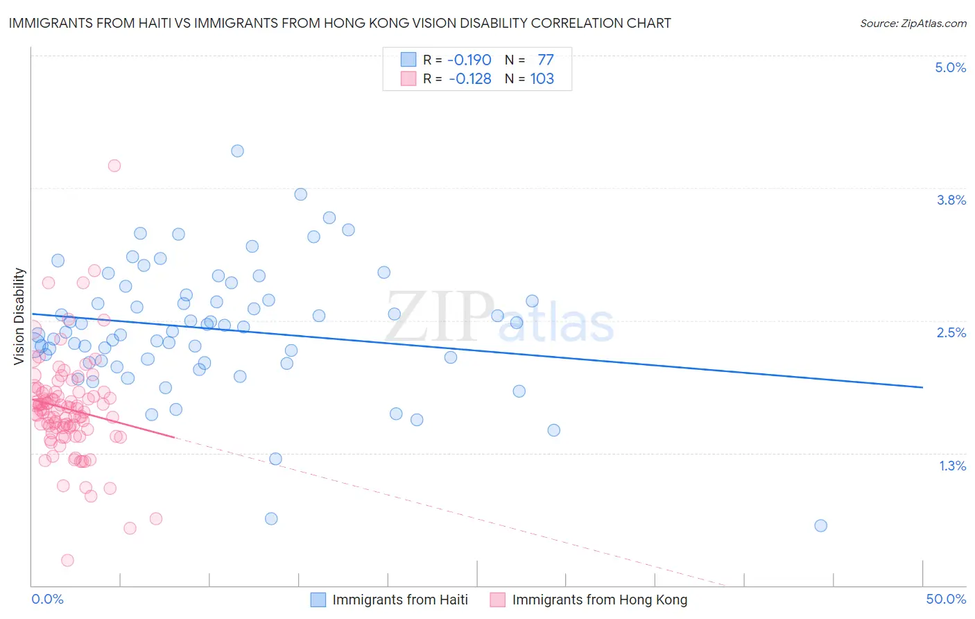 Immigrants from Haiti vs Immigrants from Hong Kong Vision Disability